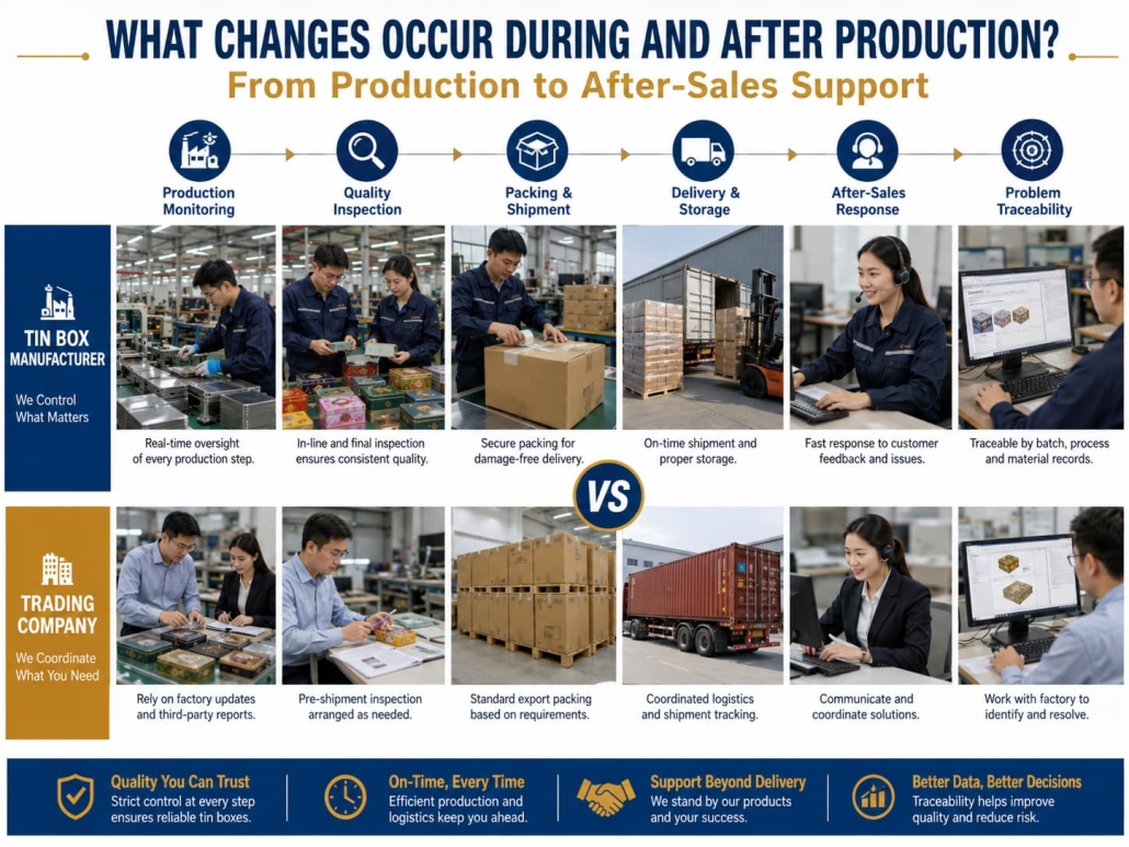 What Changes Occur During and After Production